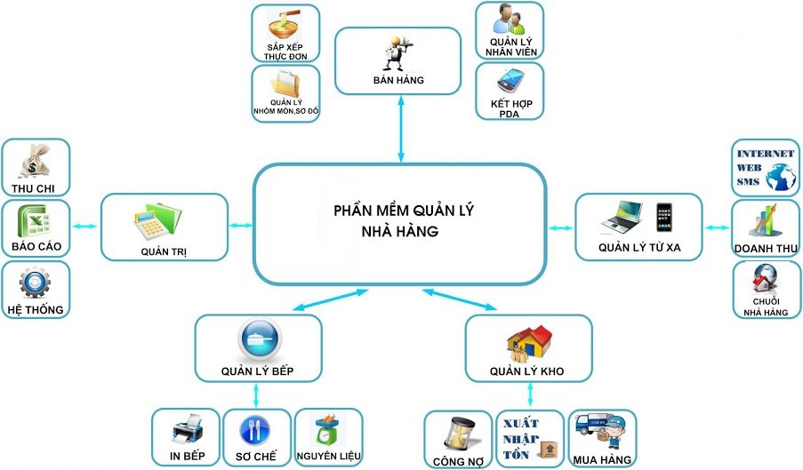 Phần mềm quản lý nhà hàng khách sạn