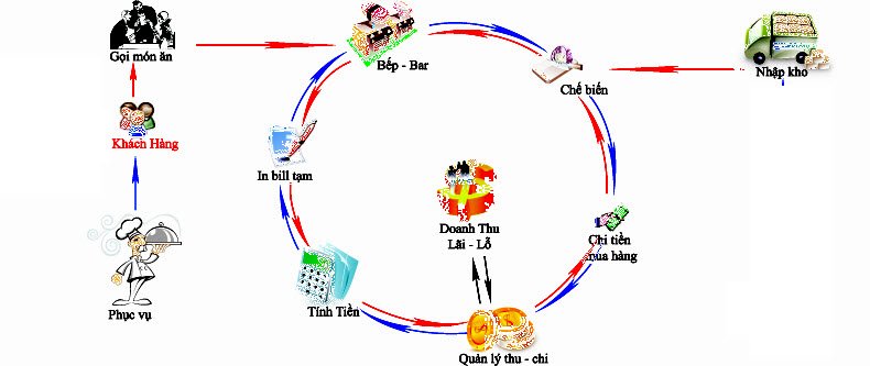 Hướng dẫn sử dụng phần mềm quản lý nhà hàng